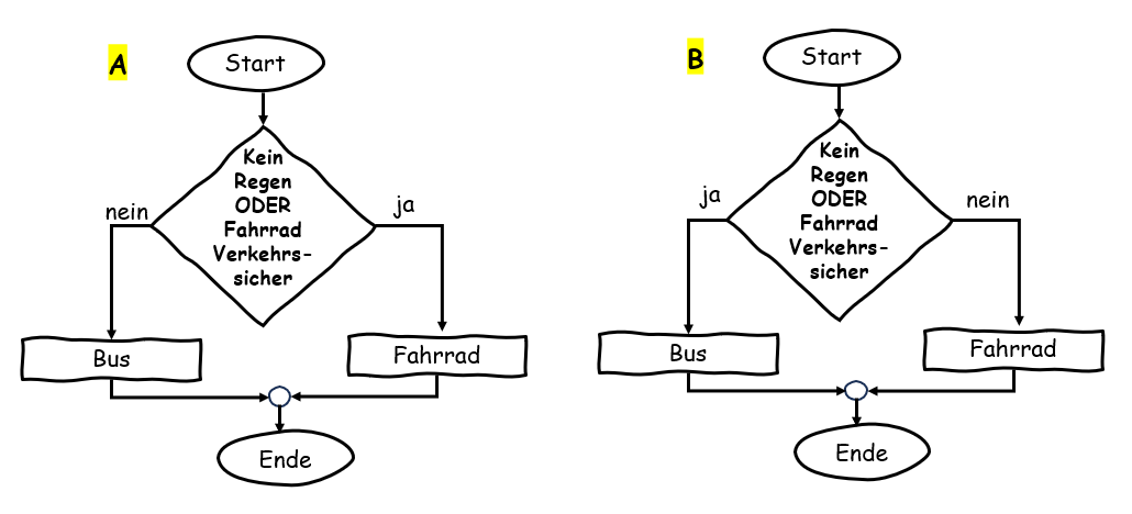 Flussdiagramm mit ODER-Verknüpfung