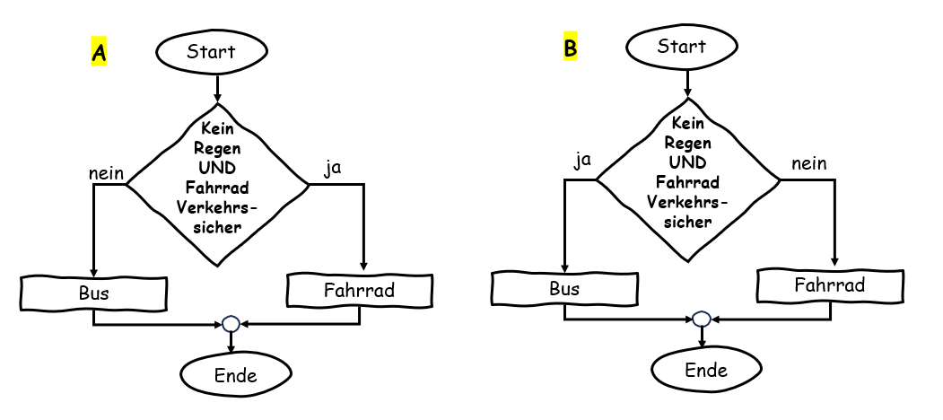Flussdiagramm mit UND-Verknüpfung