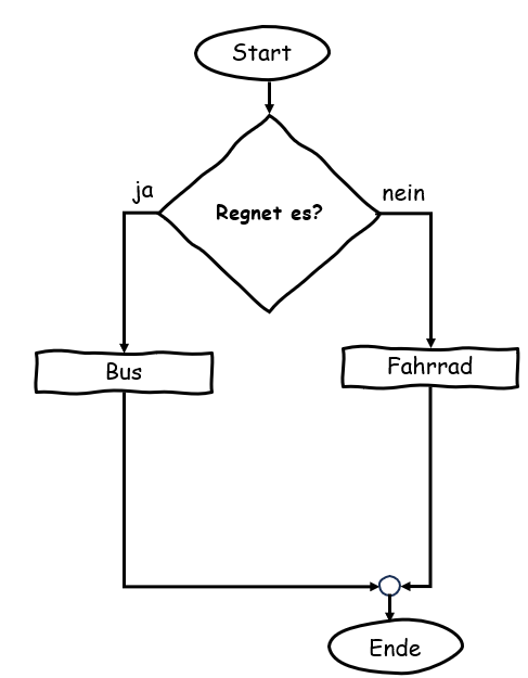 Lösung: Flussdiagramm mit einer Bedingung