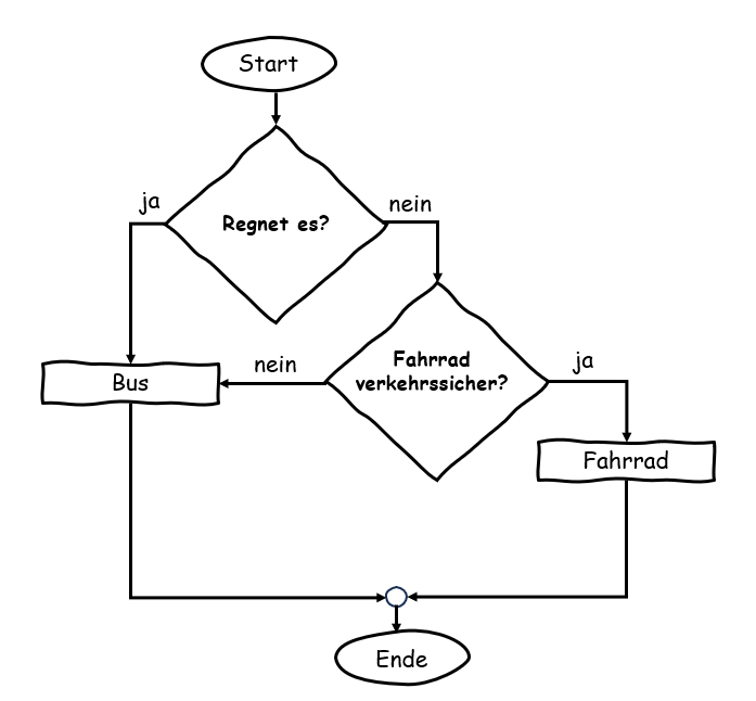 Lösung: Flussdiagramm mit zwei einzelnen Bedingungen