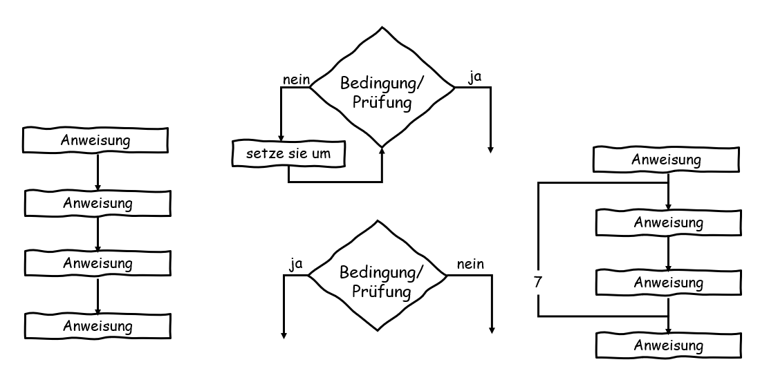 Übersicht der Programmstrukturen