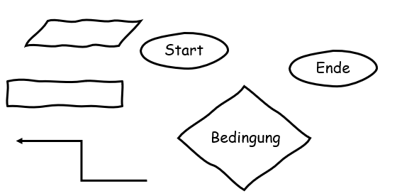 Übersicht der Symbole eines Flussdiagramms